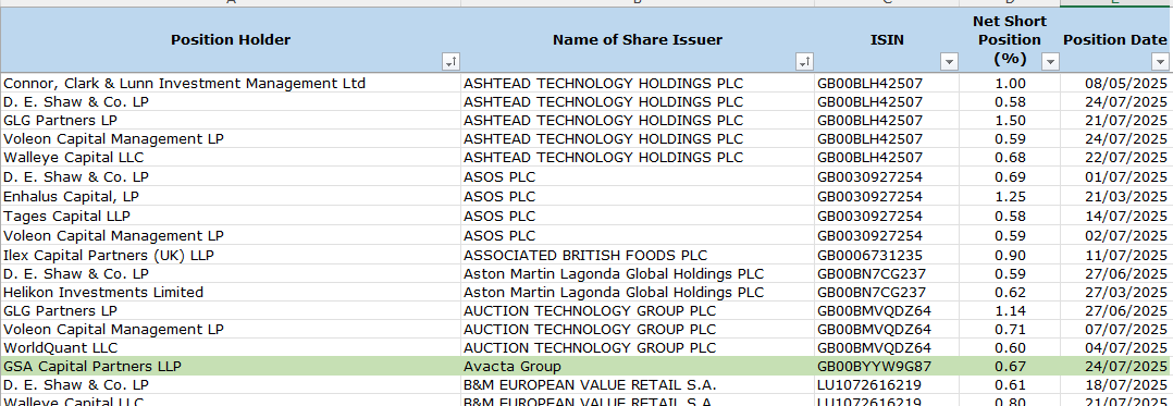 JStonker's tweet photo. GSA notifying FCA that they're reducing their #AVCT short (previously at 0.78)

https://t.co/kauV5fmNW0 https://t.co/EZL1Bkraxr