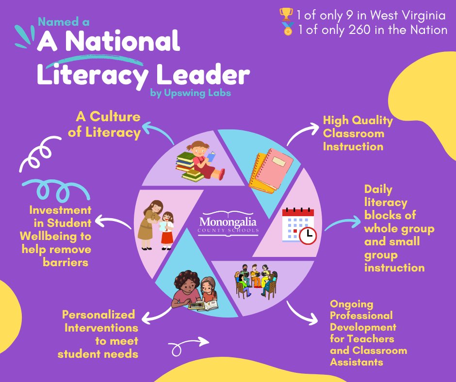📚✨ Monongalia County Schools is proud to be named A National Literacy Leader by Upswing Labs!

🏆 1 of only 9 WV districts (and 260 nationwide) making real literacy gains.

🚀 We’re celebrating progress—and pushing forward with purpose.
