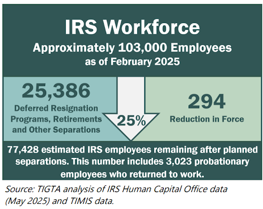 WIN: According to a new report from the Treasury  Inspector General for Tax Administration, President Trump is reversing  Biden's hiring spree at the IRS.
tigta.gov/sites/default/…