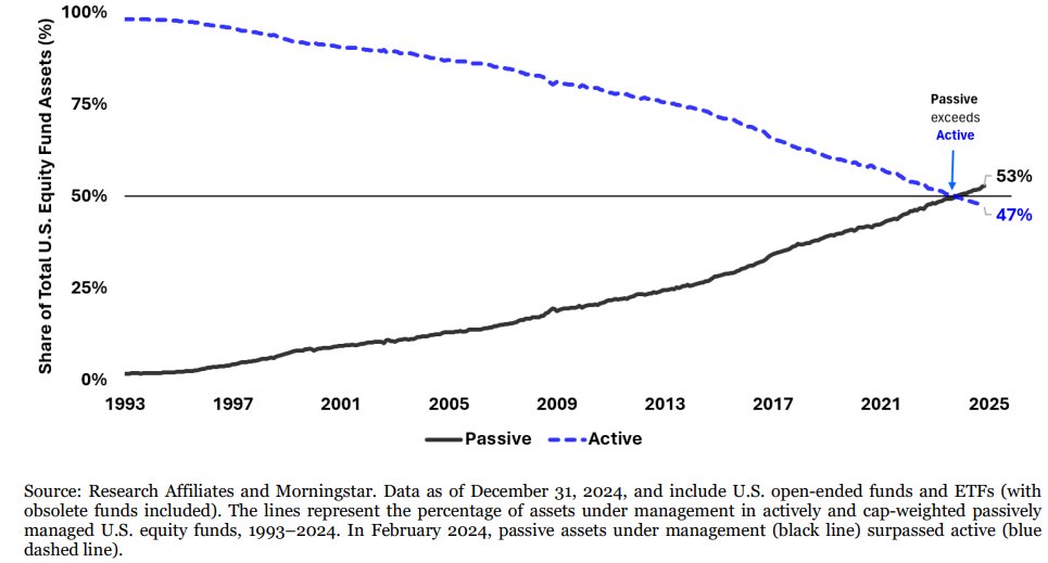alphaarchitect's tweet image. Fueled by the persistent failure of active management (as evidenced, for example, by the annual SPIVA scorecards), passive investing now commands the majority of assets under management...This structural shift is not without consequence.
alphaarchitect.com/?p=95487