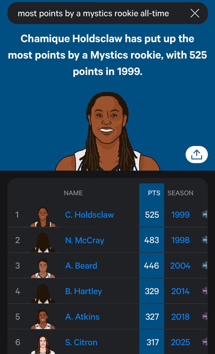 MysticsMusee's tweet image. If Soni returns to her normal averages on Saturday, she’ll reach fourth on the Mystics rookie all-time scoring list: