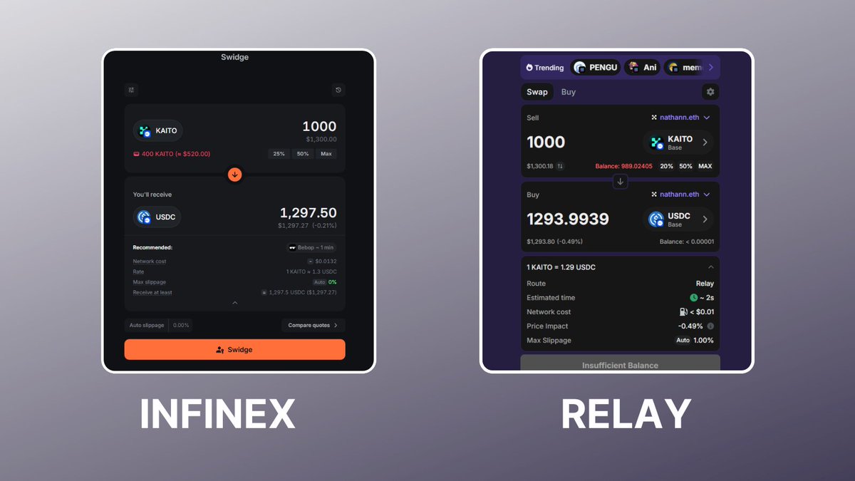 The best way to evaluate a product’s quality is to compare it with others!

I compared @Infinex's Swidge and Relay at the same time:

- Fee: Swidge &gt; Relay
- Rate: Swidge &gt; Relay
- Slippage: Swidge &gt; Relay
- Price Impact: Swidge &gt; Relay
- Estimated Time: Swidge &gt; Relay
- Route: