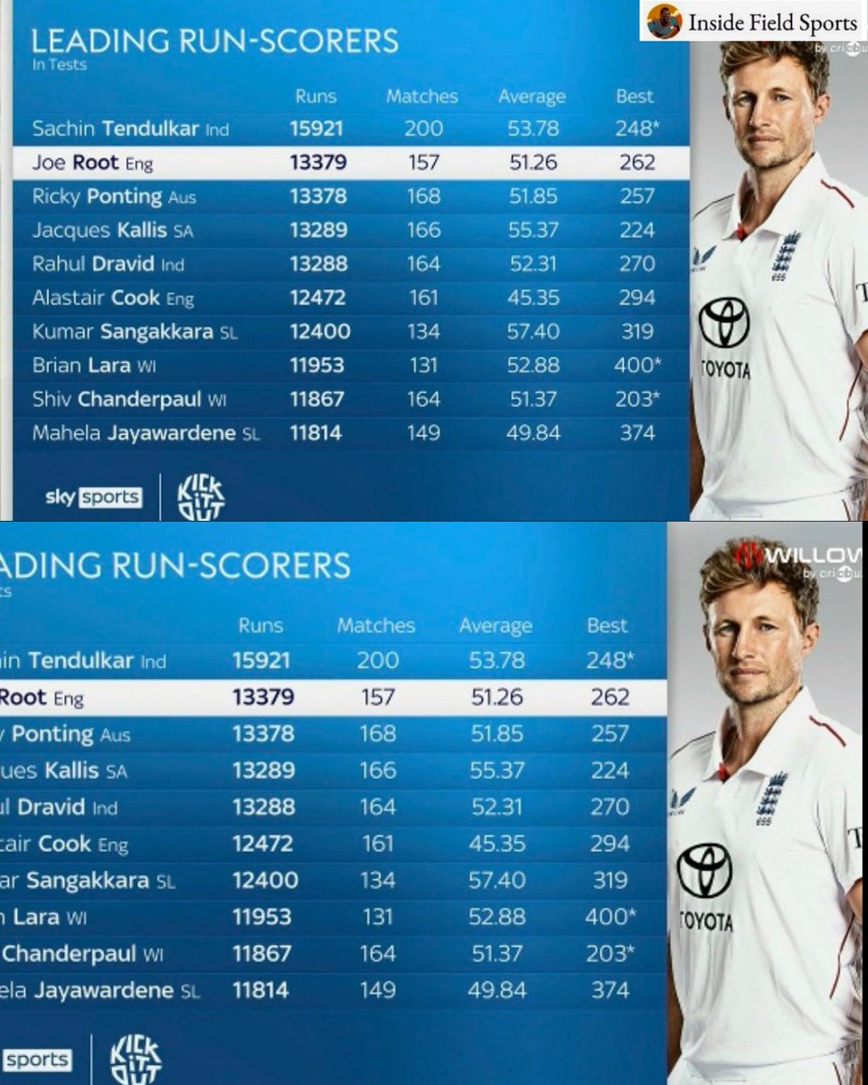 IFSPORT_'s tweet image. The top two run-scorers in Test history, featuring the incredible Sachin Tendulkar and the consistent Joe Root. Legends of the game! 🐐
#Cricket #TestRecords #SachinTendulkar #JoeRoot #CricketHistory #RunMachine #SportingGreats