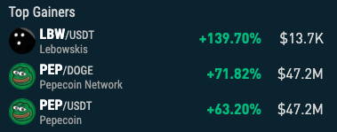 nonkyc_exchange's tweet image. 🔥 Top Gainers 24/h on NonKyc.io 🔥
🥇 $LBW nonkyc.io/market/LBW_USDT
🥉 $PEP nonkyc.io/market/PEP_DOGE
🥈 $PEP nonkyc.io/market/PEP_USDT