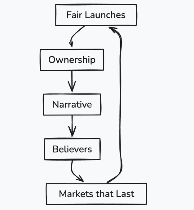 Diagram showing the flow from Fair Launches to Markets that Last via Ownership, Narrative, and Believers