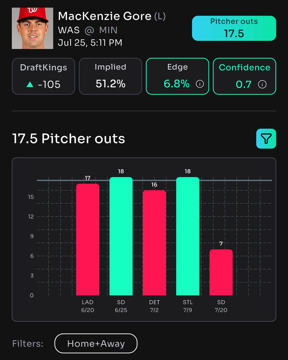 DailyFreePlays's tweet image. βΎοΈ MACKENZIE GORE SMASHES OVER 17.5 OUTS! #MLBPicks #BettingTips
π POWERED EXCLUSIVELY BY @propsbotai! #SportsBetting #AIEdge
π LOCK IN NOW: link.propsbot.ai/cvzDkkUbmRb #PropBets #Follow