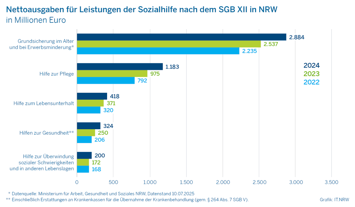 stefansell's tweet image. Beispiel Nordrhein-Westfalen: Die Sozialhilfe-Ausgaben für „Hilfe zur Pflege“ nach SGB XII lagen 2024 bei rund 1,2 Milliarden Euro und damit um 21,4 % höher als im Vorjahr: it.nrw/thema/sozialhi…
#Sozialhilfe