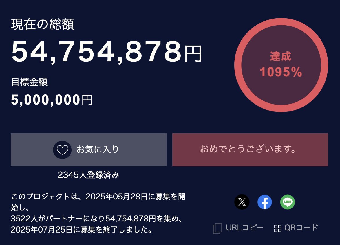 jiro_ishii's tweet image. 1095%!クラウドファンディング終了です。心から感謝です。この伝説を繋げていきます。#渋谷ADV #SSS #シブヤスクランブルストーリーズ ubgoe.com/projects/923