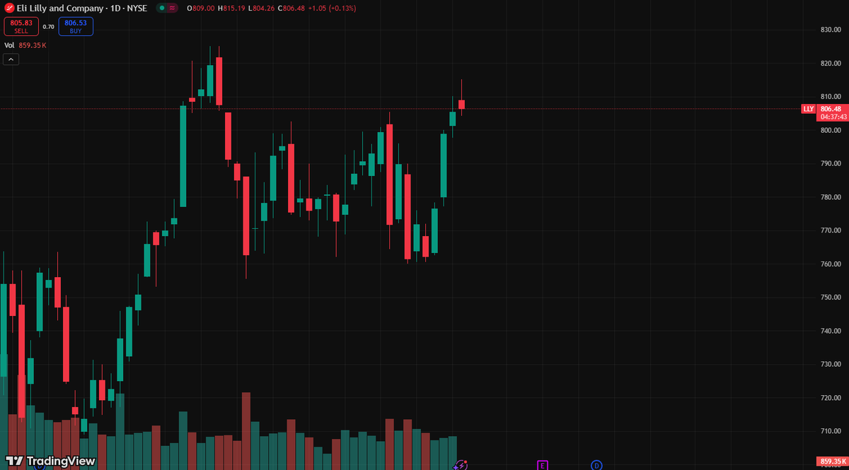SalyersEric's tweet photo. 📈Chart Breakdown: LLY/NVO — Healthcare Strength vs TSLA’s Technical Breakdown

✅ $LLY breaking away from the pack — healthcare leader showing strong, sustained momentum
✅ $NVO climbing steadily within consolidation — trend looks solid
⚠️ $TSLA chart has collapsed — no clear signs of support or a bottom in sight
📌 Short term capital is steadily rotating into “low-risk + growth” assets
#stock #Investing #TSLA #NVO #trading