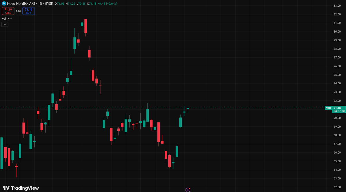 SalyersEric's tweet photo. 📈Chart Breakdown: LLY/NVO — Healthcare Strength vs TSLA’s Technical Breakdown

✅ $LLY breaking away from the pack — healthcare leader showing strong, sustained momentum
✅ $NVO climbing steadily within consolidation — trend looks solid
⚠️ $TSLA chart has collapsed — no clear signs of support or a bottom in sight
📌 Short term capital is steadily rotating into “low-risk + growth” assets
#stock #Investing #TSLA #NVO #trading