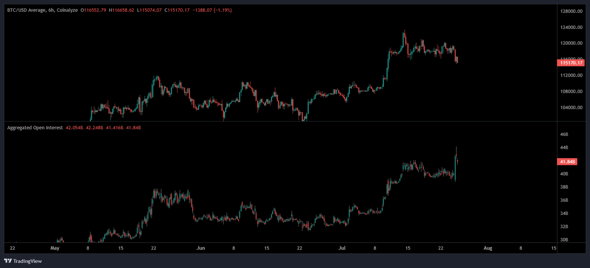 kingcobratrader's tweet image. Massive spike in the Open Interest. This is not good in my opinion : (
$BTC