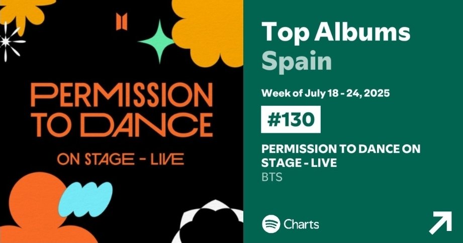 BTS_inSpain2's tweet image. #PermissionToDanceLive de #BTS ha entrado en la lista de albums de España🎉🎉🎉
🎉Meta conseguida🎉
Debuta en el #130, E-Army sigamos con el streaming. Tenemos que MANTENERNOS 💜
#PTD_ON_THE_STAGE_LIVE
#SpanishArmyLoveBTS
-🦄