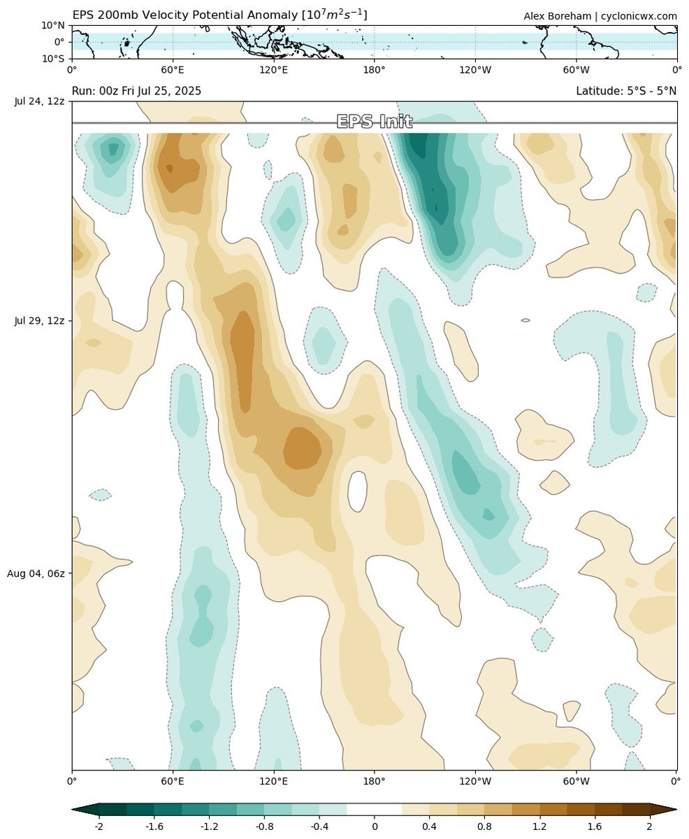 Some new Hovmoller plots out. You can now see subsurface plots which add some context to the ENSO states. I've also added Hovmollers for the EPS model and velocity potential! Something you don't see a whole lot of around
