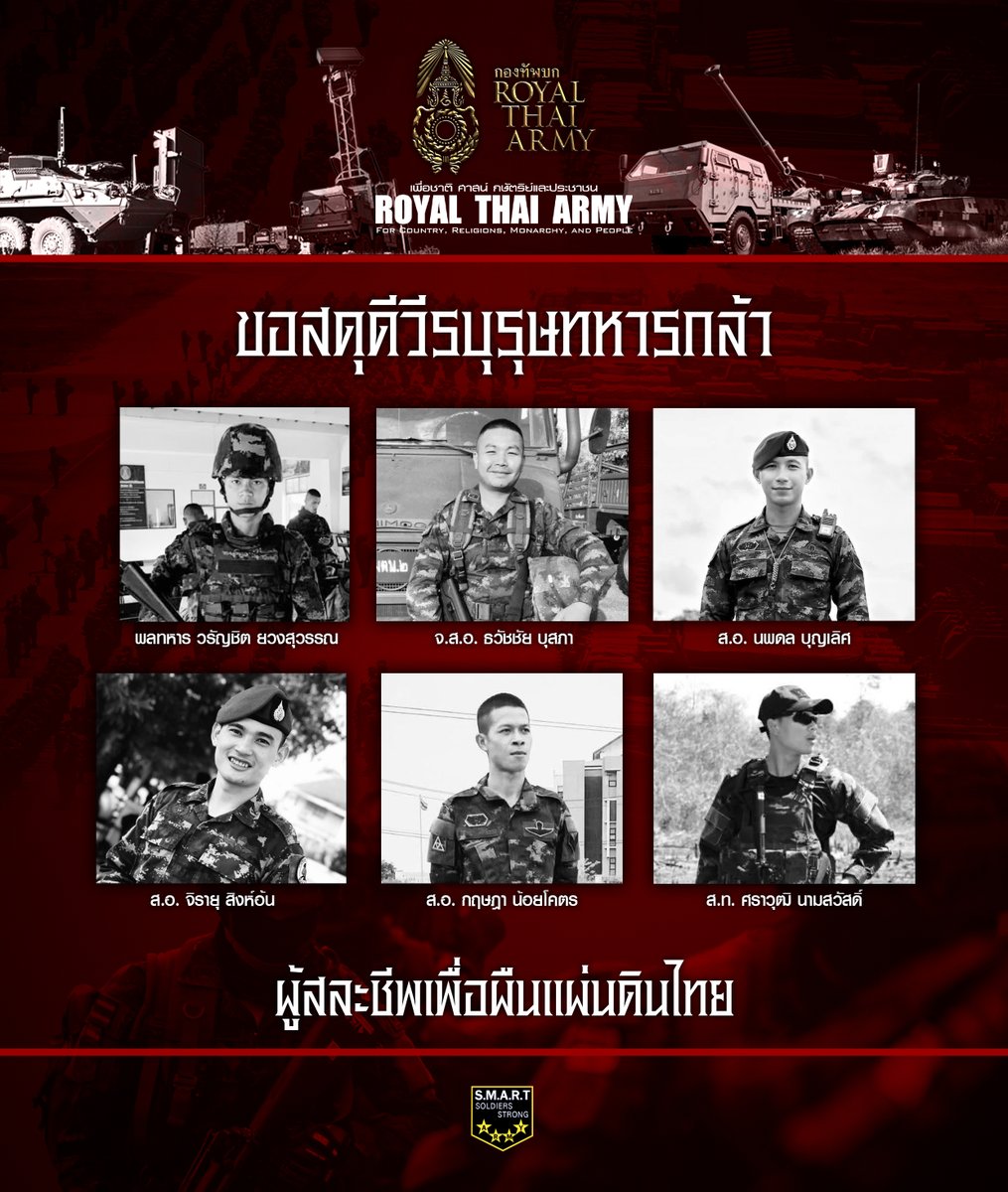 ThaiArmedForce's tweet image. กองทัพบกแถลงการเสียชีวิตของกำลังพลของกองทัพภาคที่ 2 จำนวน 6 นายในเหตุการณ์การปะทะระหว่างไทยและกัมพูชา
เสียชีวิตในวันที่ 24 กรกฎาคม 2568 จำนวน 1 นาย
- สิบตรีกองประจำการ วรัญชิต ยวงสุวรรณ สังกัด กรมทหารราบที่ 13
เสียชีวิตในวันที่ 25 กรกฎาคม 2568 จำนวน 5 นาย
- จ่าสิบเอก ธวัชชัย…
