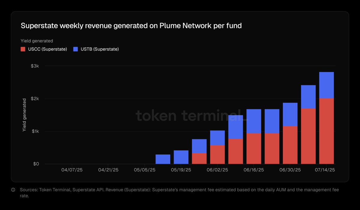 Datawarlock 🪓 (@on_datawarlock) on Twitter photo One of the most slept-on plays on <a href="/arbitrum/">Arbitrum</a> is <a href="/plumenetwork/">Plume - RWAfi Chain</a>’s RWA integration with <a href="/superstatefunds/">Superstate</a>
Weekly yields have been climbing steadily, with more rewards flowing to LPs each week. Revenue keeps setting new highs
So far, over $346.5K in yield has been generated. One of the most slept-on plays on <a href="/arbitrum/">Arbitrum</a> is <a href="/plumenetwork/">Plume - RWAfi Chain</a>’s RWA integration with <a href="/superstatefunds/">Superstate</a>
Weekly yields have been climbing steadily, with more rewards flowing to LPs each week. Revenue keeps setting new highs
So far, over $346.5K in yield has been generated.