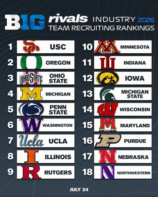 MinnesotaOn3's tweet image. With July almost over, the #Gophers 2026 recruiting class ranks 10th in the Big Ten ahead of teams like Indiana, Iowa, Michigan State, Wisconsin, and Nebraska. 😤

👉on3.com/sites/gophers-…