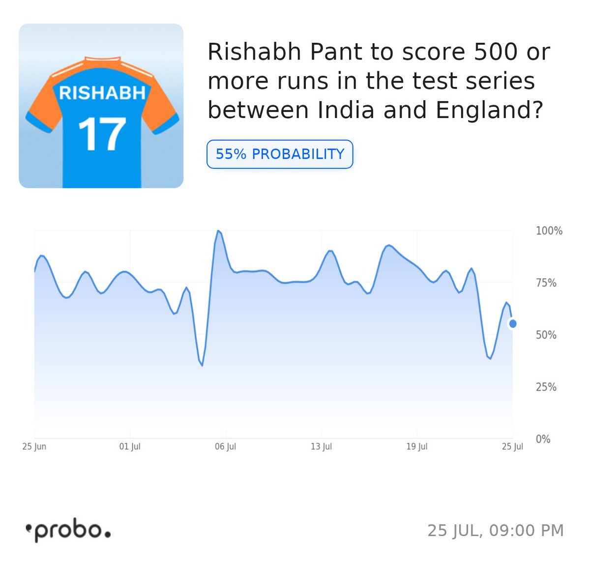 Ask Probo (@askprobo) on Twitter photo <a href="/saffron_aditya/">Saffron Aditya ॐ🚩</a> <a href="/probo_india/">Probo</a> Opinion traders on Probo believe that there is 55% probability of Rishabh Pant scoring 500 or more runs in the upcoming test series against England! 📊 With an impressive average of 45.30 from his last 3 series, Pant's got the firepower. Do you think he'll smash past that <a href="/saffron_aditya/">Saffron Aditya ॐ🚩</a> <a href="/probo_india/">Probo</a> Opinion traders on Probo believe that there is 55% probability of Rishabh Pant scoring 500 or more runs in the upcoming test series against England! 📊 With an impressive average of 45.30 from his last 3 series, Pant's got the firepower. Do you think he'll smash past that