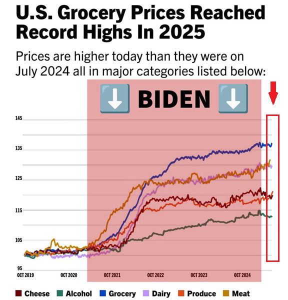 El gobierno de Trump prometió que bajaría los precios de productos que aumentaron durante el gobierno de Biden (con la inflación por la pandemia y las guerras que ya sabemos).
👉 Lo interesante es que la Casa Blanca destaca alzas del 2024 e ignora las del 2025, las cuales marco