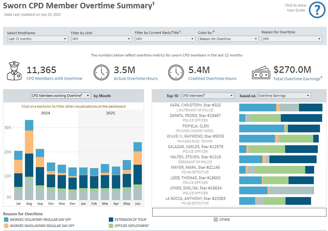ChicagoOIG's tweet image. Ahead of 2026 budget planning, OIG releases new data dashboard on @Chicago_Police overtime, detailing hundreds of millions in overtime spending.

🔗 igchicago.org/information-po…