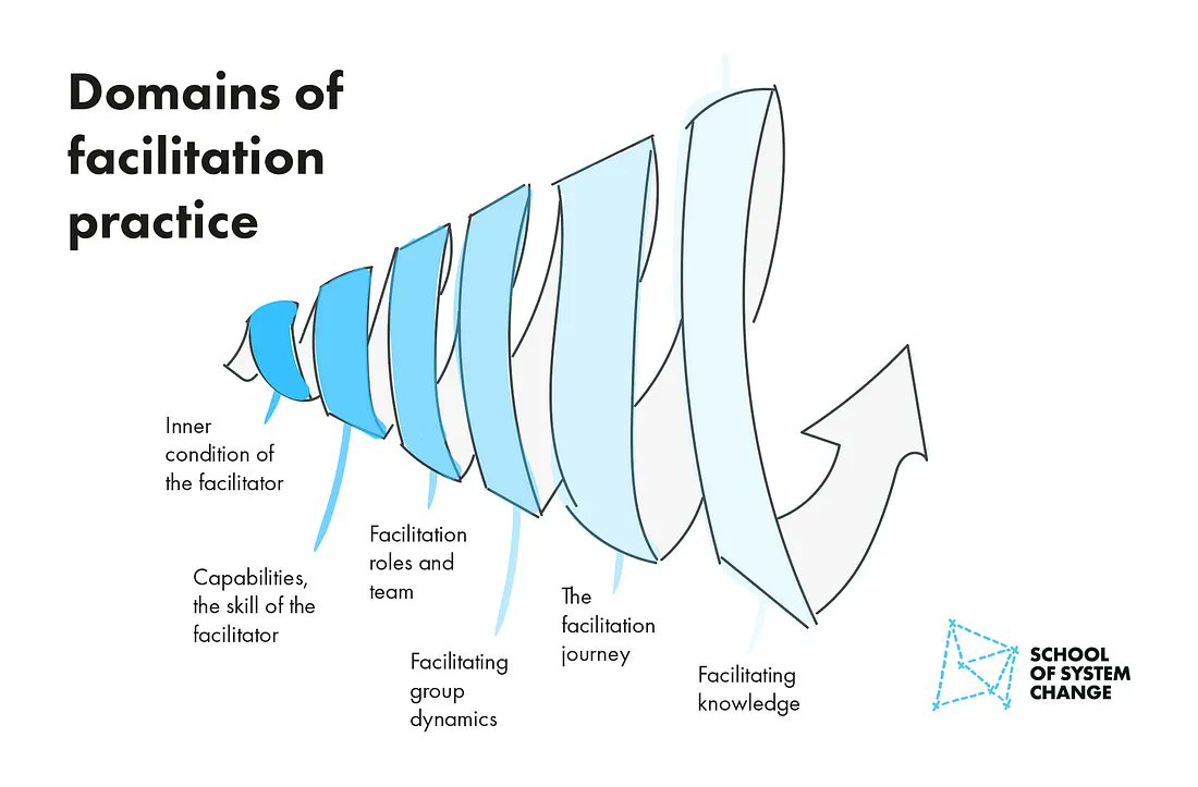 TCI_ca's tweet image. Facilitation is more than just running a meeting, it plays a critical role in leadership and making change stick for the long term. This article explores the key domains of facilitation practice and why it matters for systems change. Read more: medium.com/school-of-syst…