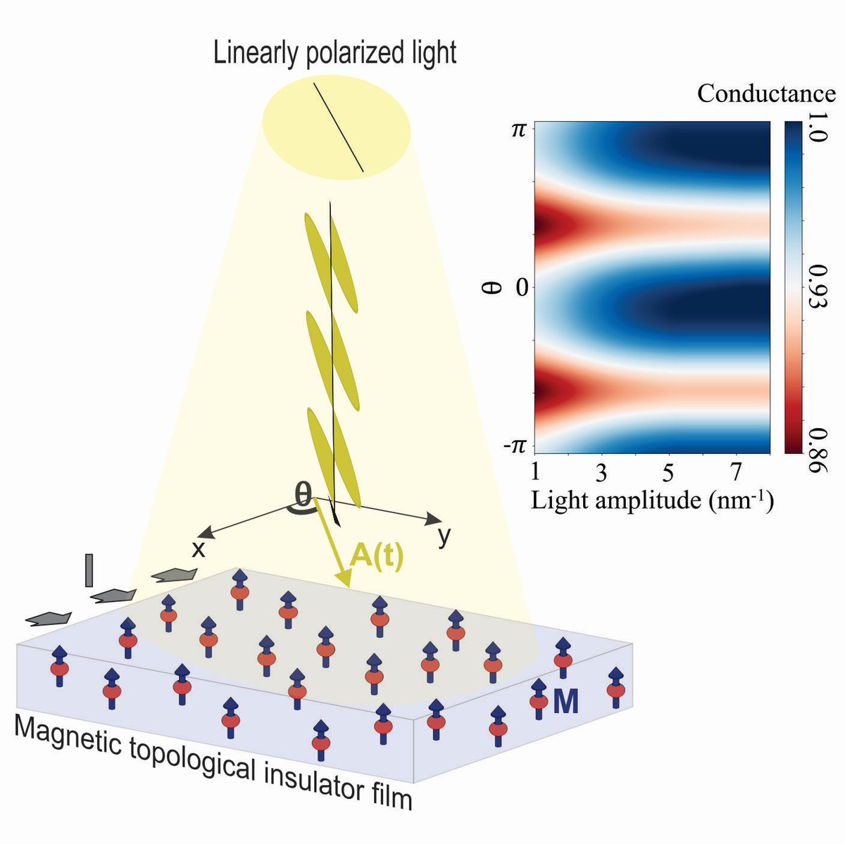 Letter: Light-induced dissipationless states in magnetic topological insulators with hexagonal warping
Mohammad Shafiei and Milorad V. Milošević
go.aps.org/3Ufr4g7