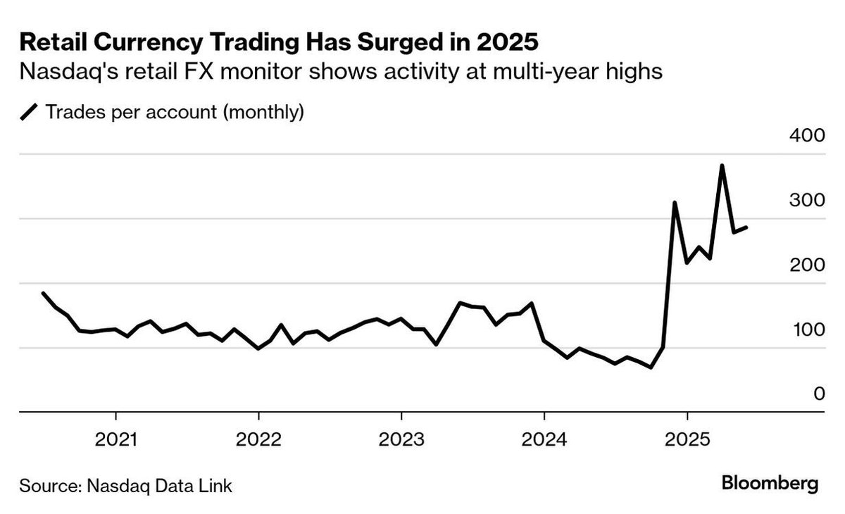 “A growing band of mom-and-pop investors are dabbling in FX trading”  👇🏼

What could go wrong?