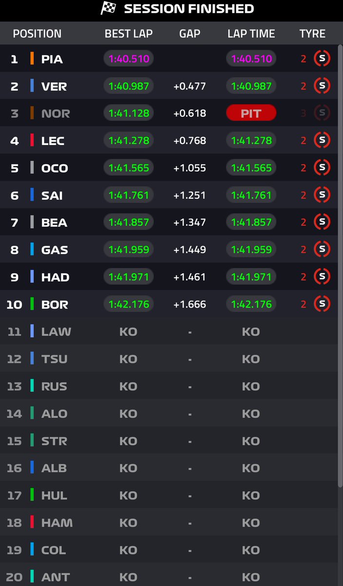 AlertaF1's tweet image. 🏁BANDERA A CUADROS 🏁
Pole Position de Oscar Piastri en la Carrera Sprint del GP de Bélgica!