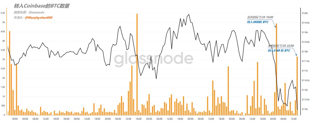 当前抛压主要来自Coinbase。

今天早晨10点左右，有4950枚BTC的转入Coinbase，也就是这一波把BTC砸到了$115,000左右；而就在1个小时前，又有3169 枚 BTC 的转入。

目前Glassnode的数据只更新到这里，如果后面没有新的大额转入，那$115,000就差不多了；如果还有，那估计得继续砸。

本文由 #Bitget ｜