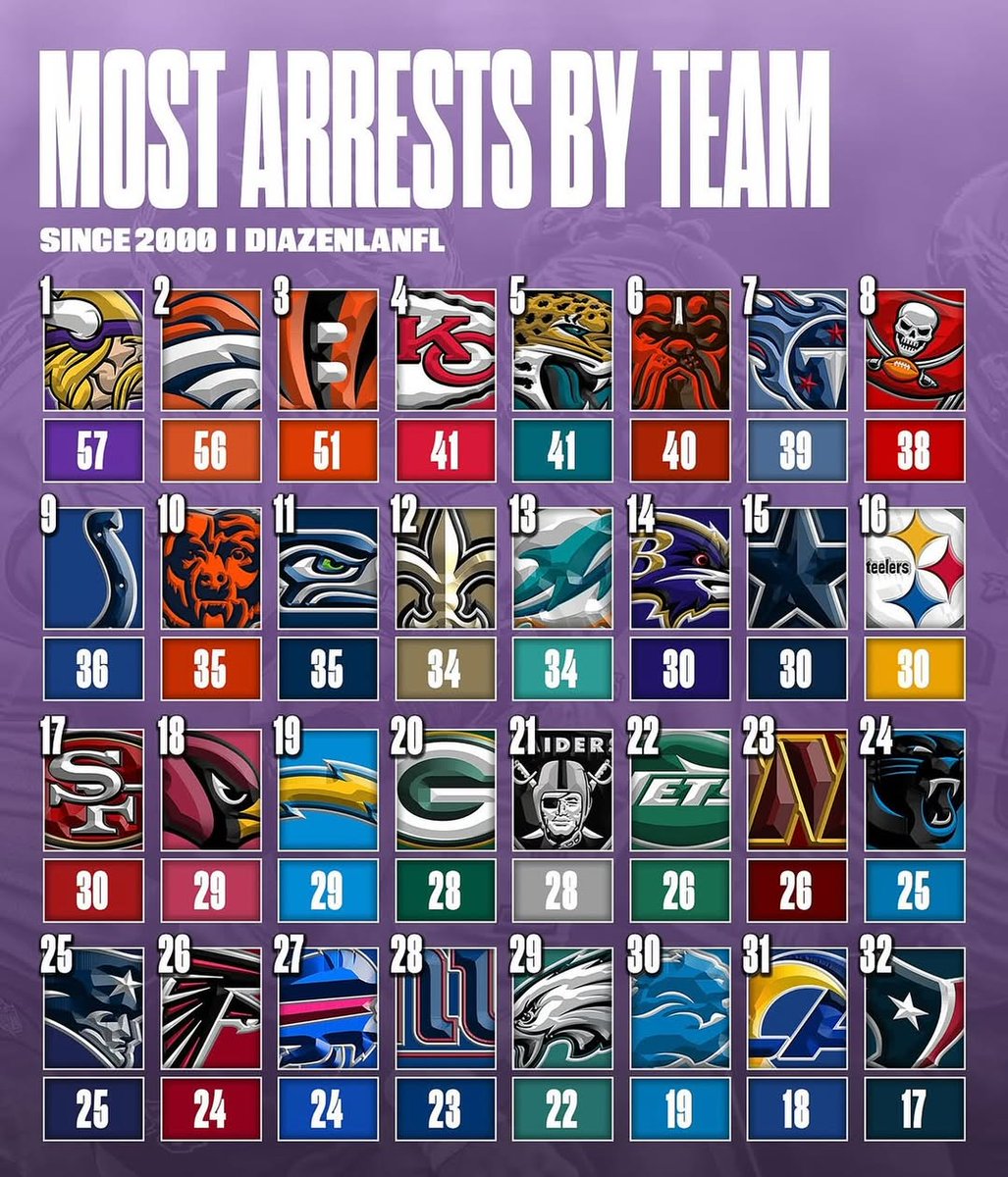 Most NFL team arrests since 2000:

Very interesting…😳

(h/t <a href="/diazenlanfl/">Diazenlanfl</a>)