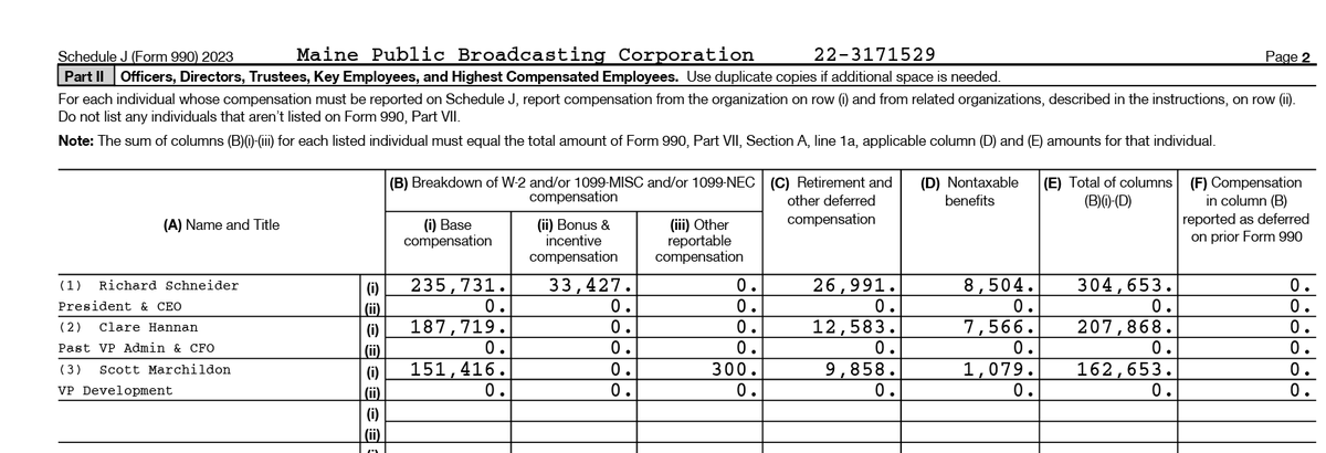 Maine Public is urging its listeners/readers to increase donations in the wake of the federal funding cuts.

Here is the publicly listed compensation of their officers according to their most recent tax return: