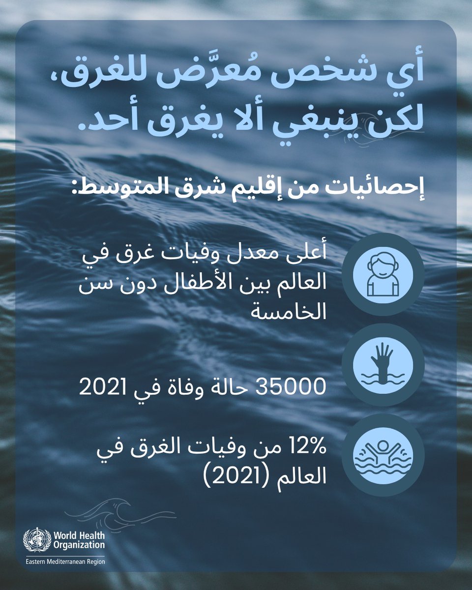 HananBalkhy's tweet image. إنه #اليوم_العالمي_للوقاية_من_الغرق
أي شخص معرض للغرق، ولكن لا ينبغي لأحد أن يغرق. ومع ذلك، تُفقد أرواح كثيرة كل عام.
في إقليم شرق المتوسط، فقد 35,000 شخص حياتهم في عام 2021، أي ما يعادل 12% من وفيات الغرق في العالم. واليوم، نشهد أعلى معدل وفيات غرق في العالم بين الأطفال دون سن…