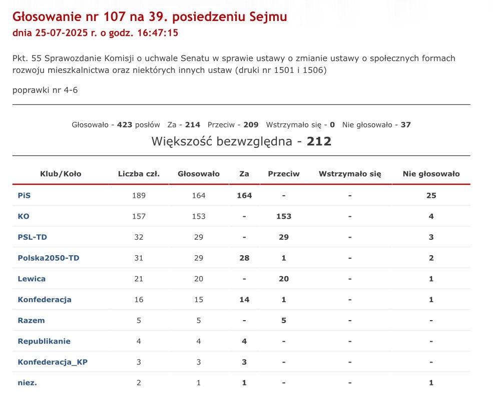 Jeszcze rano Tusk dyscyplinował swoich ministrów i groził im dymisją. A później ws. ustawy mieszkaniowej min. Hennig-Kloska zagłosowała inaczej, niż oczekiwał tego Tusk. Czekamy na dymisję! Choć sam premier powinien podać się do dymisji, skoro nadal nie przychodzi na głosowania!