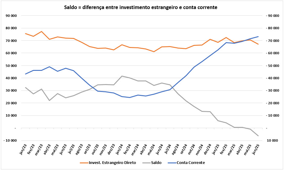 jrfariajr's tweet image. 📊 Investimento Direto x Conta Corrente: um alerta ao mercado!
O gráfico abaixo expõe a deterioração do Investimento Direto no País frente às transações em conta corrente.
A tendência é preocupante e pode se agravar com as tarifas de Trump a partir de agosto. O mercado parece…