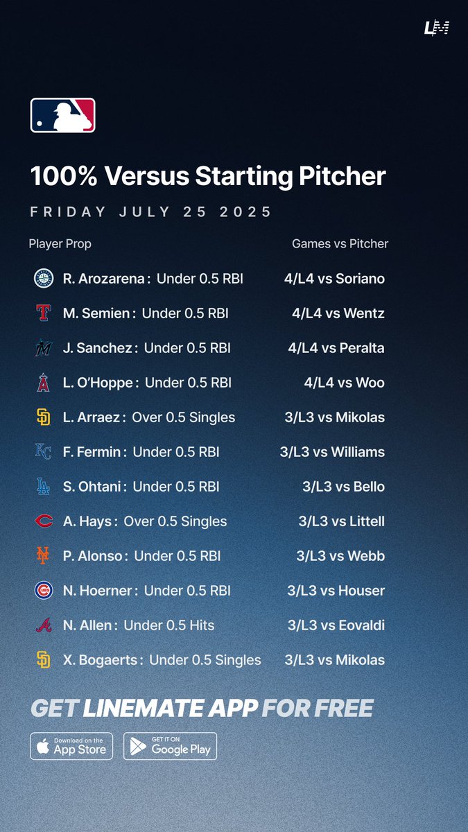 yourlinemate's tweet image. 100% Versus Starting Pitcher βΎπ―
Friday July 25 ποΈ
NEW SHEET! Let me know if you want more of these! π₯
Get these for FREE on Linemate App π
linemate.io/download
#GamblingTwitter #GamblingX #MLB