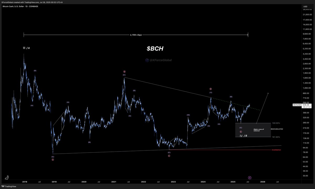 XForceGlobal's tweet image. $BCH
#BCH just woke up to a fresh new high.
So far, we have sustained buying pressure above the BD trendline for about a month.
This is not good news, it's fantastic news.