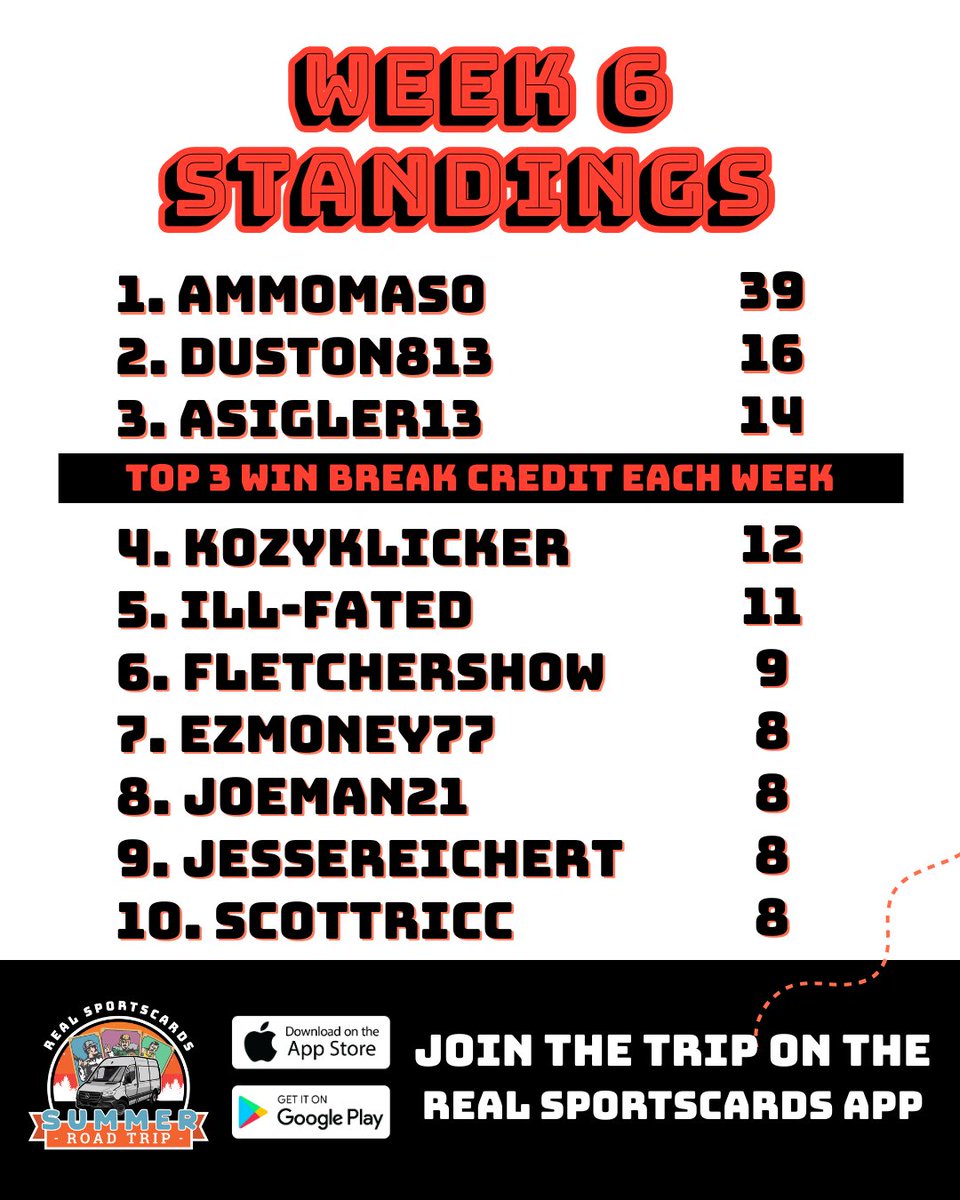 RealBreaksLive's tweet image. Summer Road Trip Week 6: Leaderboard Update 🏁
Week 6 is winding down and we’ve got a fresh Top 10 leaderboard heading into the weekend. It’s awesome to see a bunch of new names making a run this week!
These collectors scored points from:
✅ Top Break Hits
✅ Highest & Lowest…