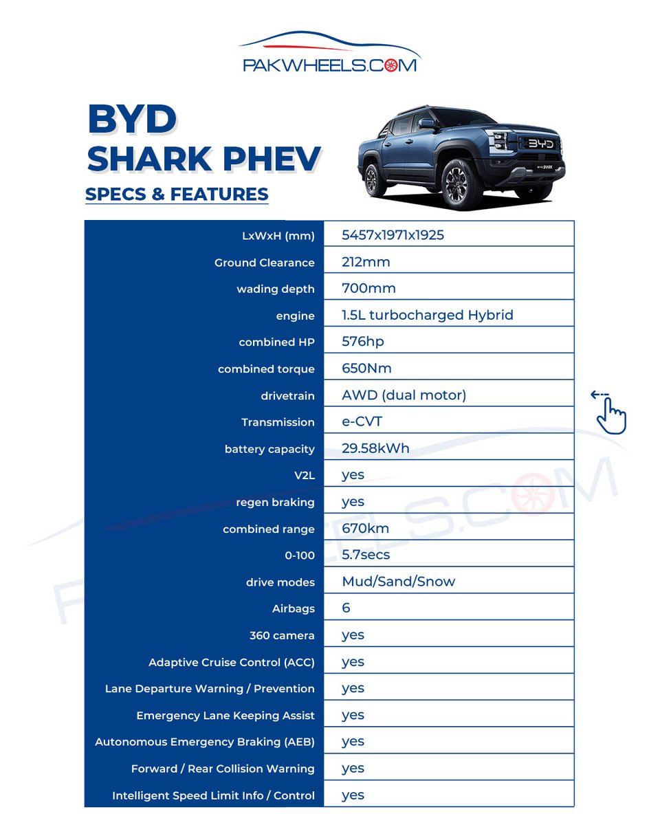 PakWheels's tweet image. Check out the specs and features of BYD Shark 6!  
Do you think it can compete with other pickups in the market? 
#BYDShark6 #carlaunch