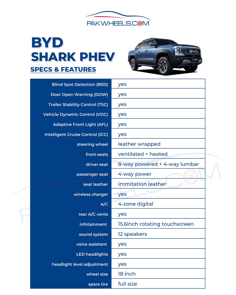 PakWheels's tweet image. Check out the specs and features of BYD Shark 6!  
Do you think it can compete with other pickups in the market? 
#BYDShark6 #carlaunch