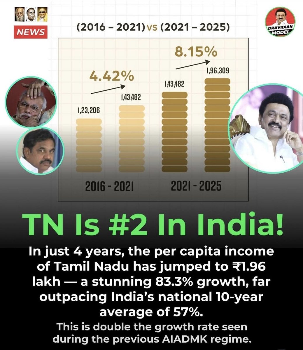 Priyaa_Purohit's tweet image. MK Stalin - The silent Architect of Tamil Nadu's Rise....🏗📈
Building with VISION, Leading with ACTION !! 🔥🔥