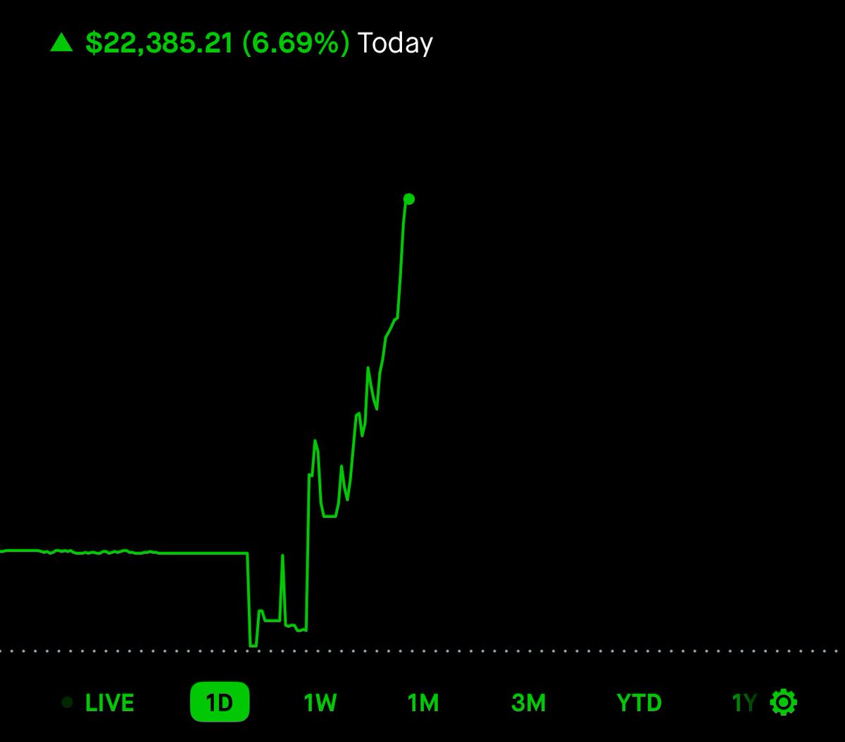 Wow! $TSLA up $22,752 on the $TSLW buy yesterday. 😱