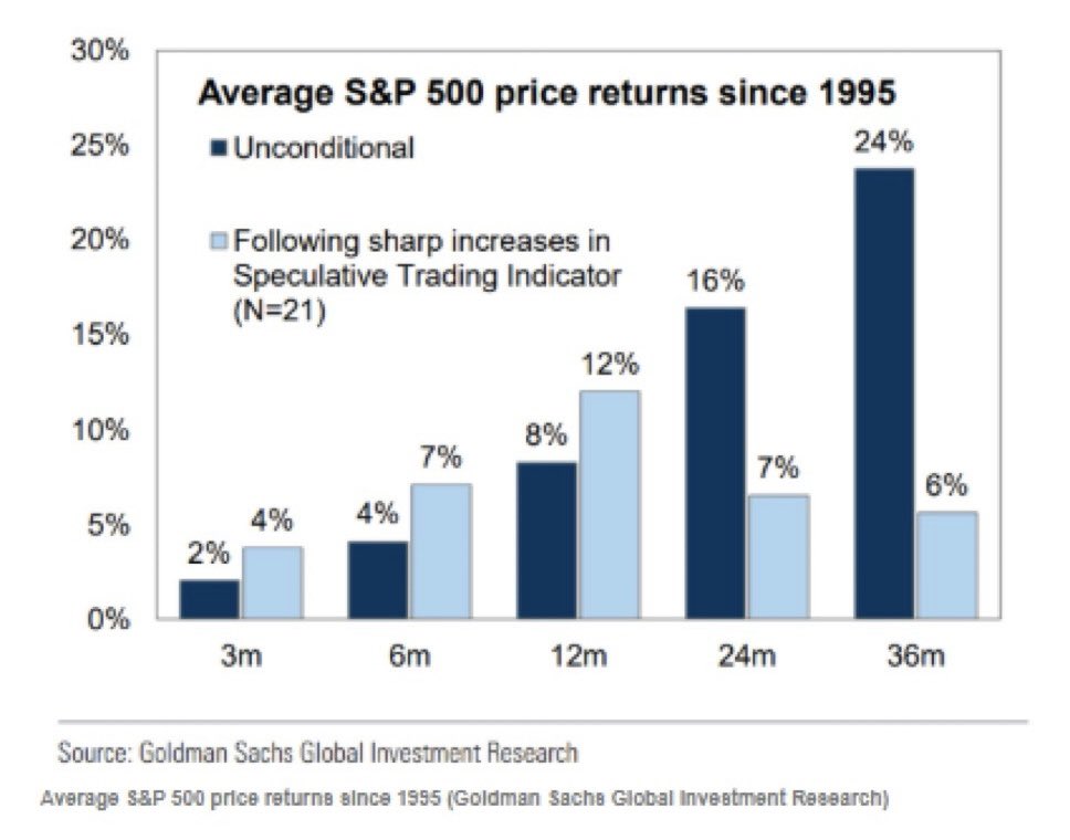 “Sharp increases in speculative trading signal above-average returns followed by downturns”  👇🏼

- Goldman Sachs