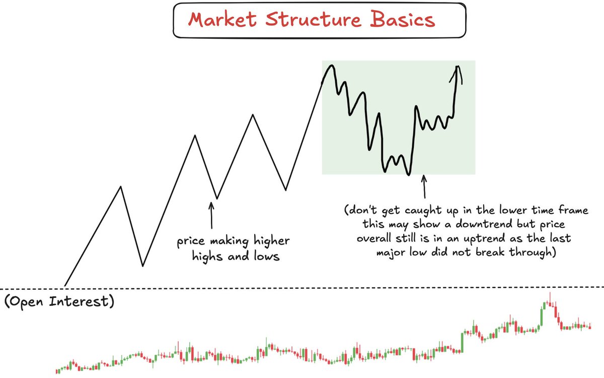 BullyDCrypto's tweet image. Modern Market Structure Basics
- Distinct Higher Highs and Lows on Higher Tomeframes
- Ignore LTF consolidation
- Wait for sweep and then strong reaction from latest low
- Long and trail stops