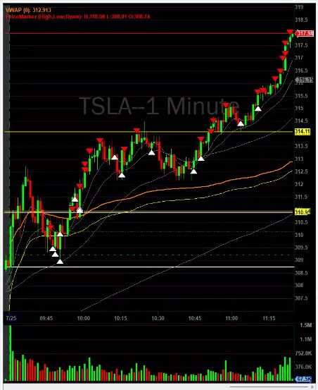 July 25, 2025 (friday) :  -0,2 R overall. I wanted to trade TSLA upwards, but for some reason I didn't enter with <a href="/BearBullTraders/">Andrew Aziz</a>... and then <a href="/ParasJandwani/">Paras Jandwani</a> made the show once again !

I have too say, when he does that, I even forget to monitor my screens !

#BBtfamily