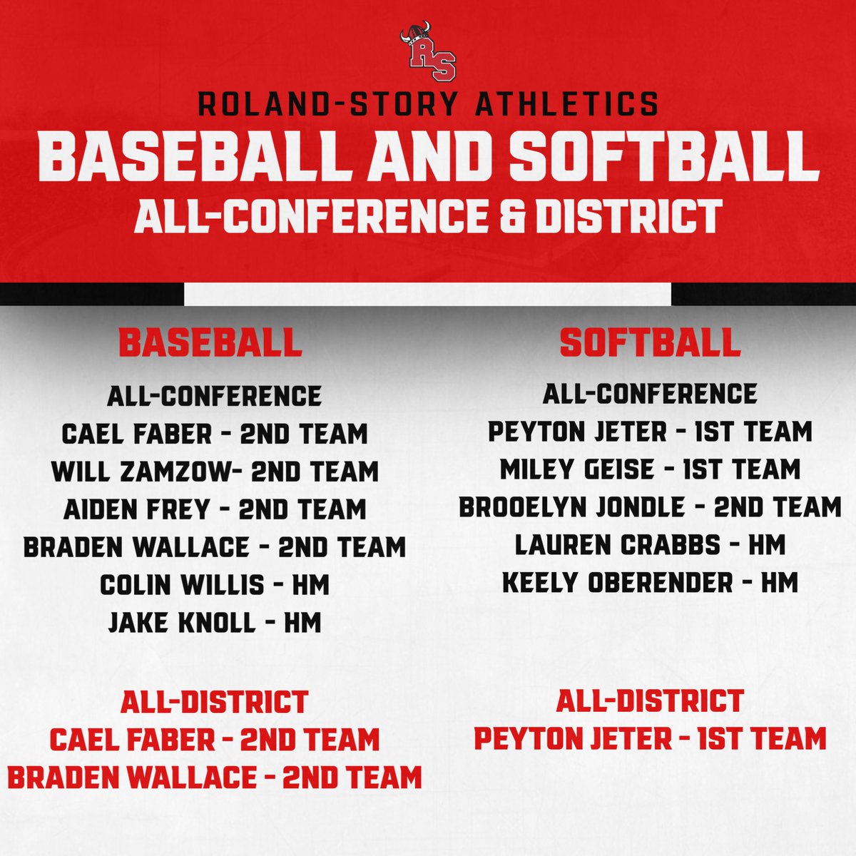 Congratulations to our Norse Baseball and Softball players who earned All-Conference and All-District honors! Your hard work, leadership, and dedication continue to make Roland-Story proud.

Go Norse! ⚾🥎🟥⬜⬛