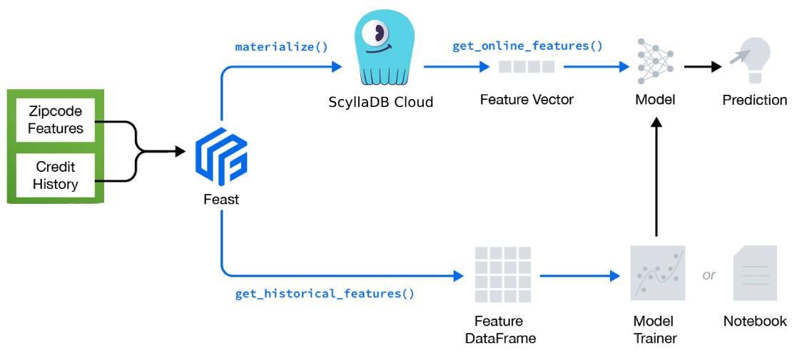 ScyllaDB's tweet image. 📖 Your Weekend Read: What do ML feature stores require and why is ScyllaDB a strong choice for online feature serving? @AttilaTothDev looks at popular feature store frameworks like Feast and how to get started with #ScyllaDB. ow.ly/6guS50WvjBe