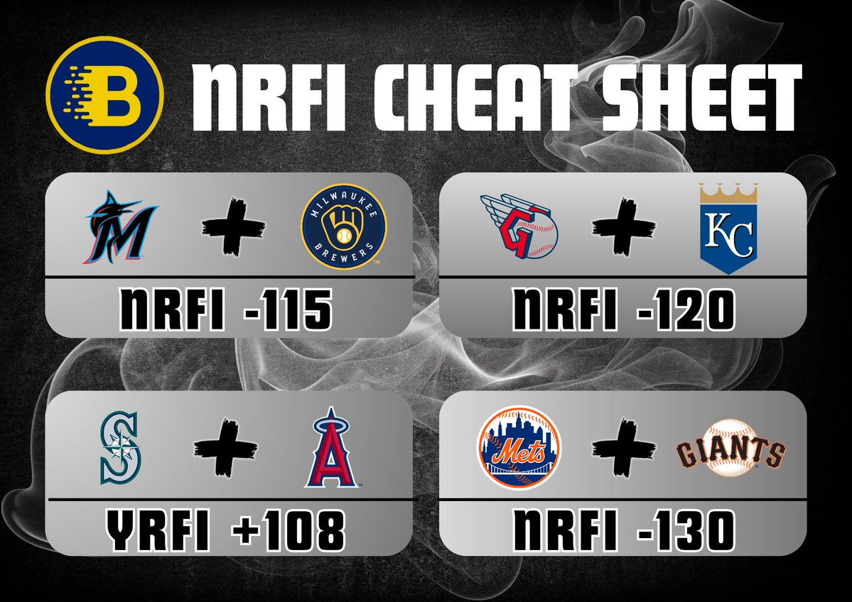 PvbBets's tweet image. ⭐ NRFI CHEAT SHEET ⭐
Top NRFI/YRFI Projections using @BetalyticsInc! 🎥
🔮 Probabilities 🔮
NRFI MIA/MIL: 58.3%
NRFI CLE/KCR: 63.0%
YRFI SEA/LAA: 60.1%
NRFI NYM/SFG: 59.3%
Use code "PVB" for 25% off any package at BetAlytics.com!
