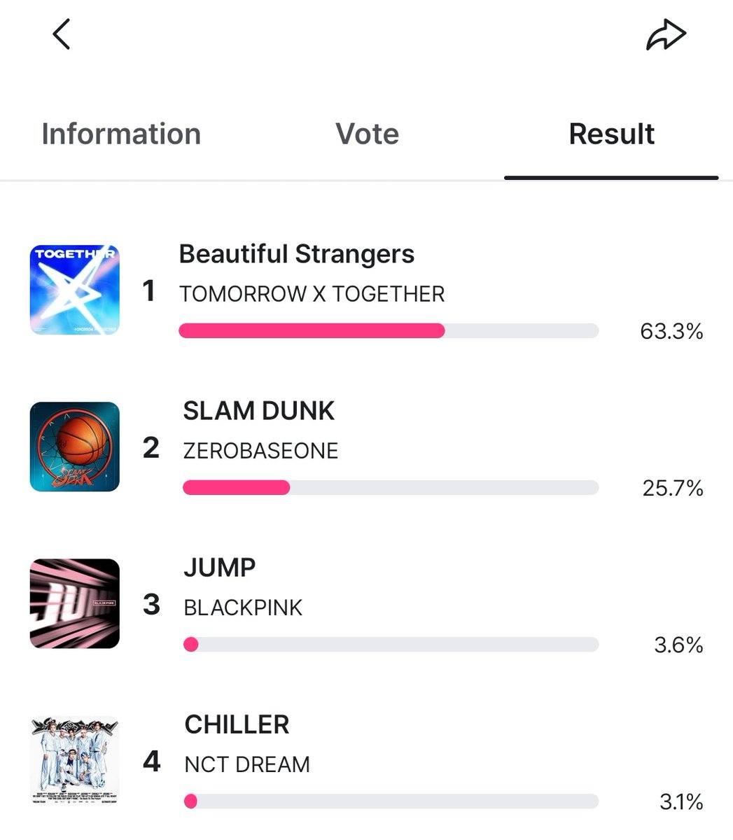BlinkVotingCrew's tweet image. 📌 | M-COUNTDOWN • PRE-VOTE
#3 #BLACKPINK 🚨
BLINKs lets take the TRIPLE WIN on M-COUNTDOWN. VOTE for JUMP NOW!
→mnetplus.onelink.me/TRa8/94wr5mku?…
#BLACKPINK_JUMP #JUMP @BLACKPINK