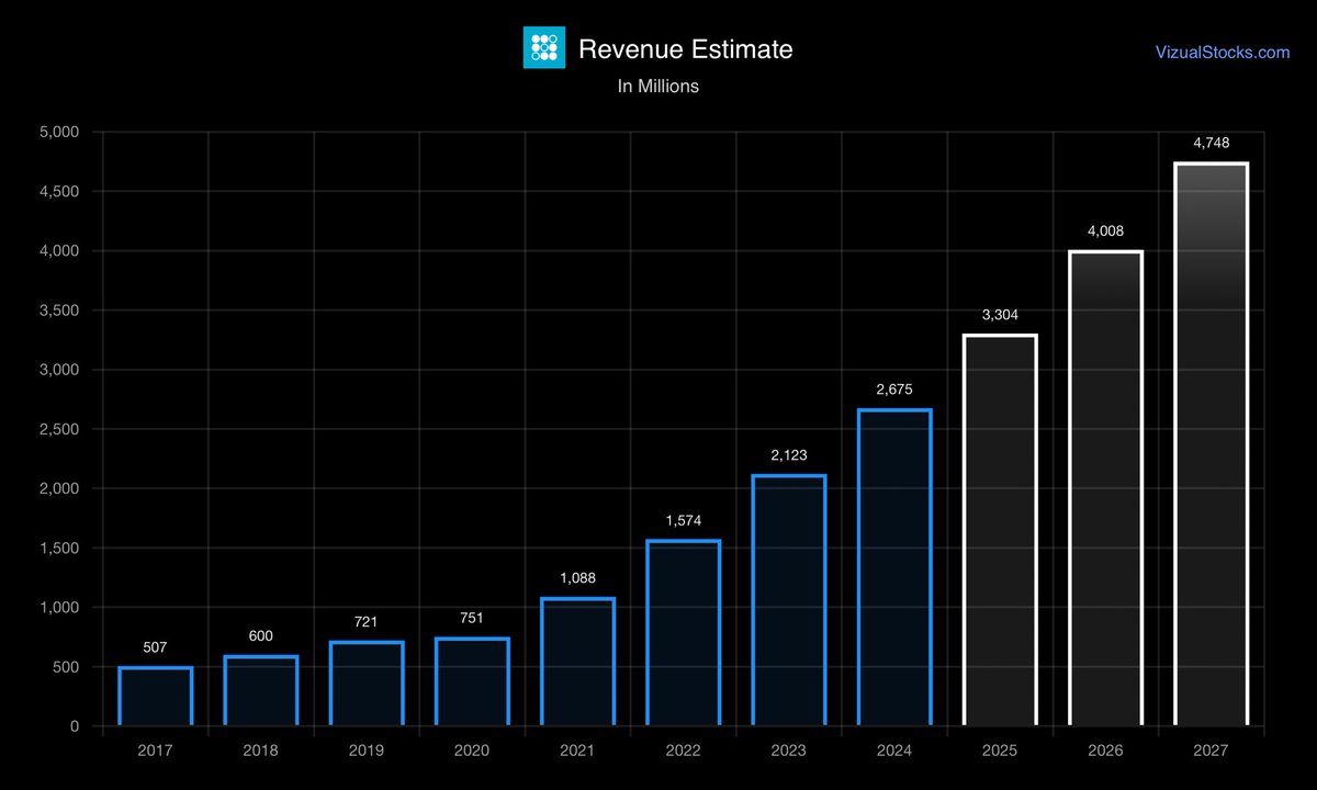 aletechview's tweet image. What if I told you that $SOFI ‘s actual results will CRUSH the analysts estimates?
People are still sleeping 👇🏻