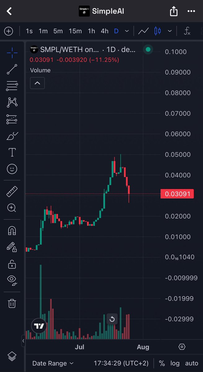 CryptoBossNL's tweet image. SimpleAI keeping it simple so the TA will also be pretty simple! Retraced half of the move up. Clean chart, good fundamentals. Team working hard!
@SimpleAI_ $SMPL