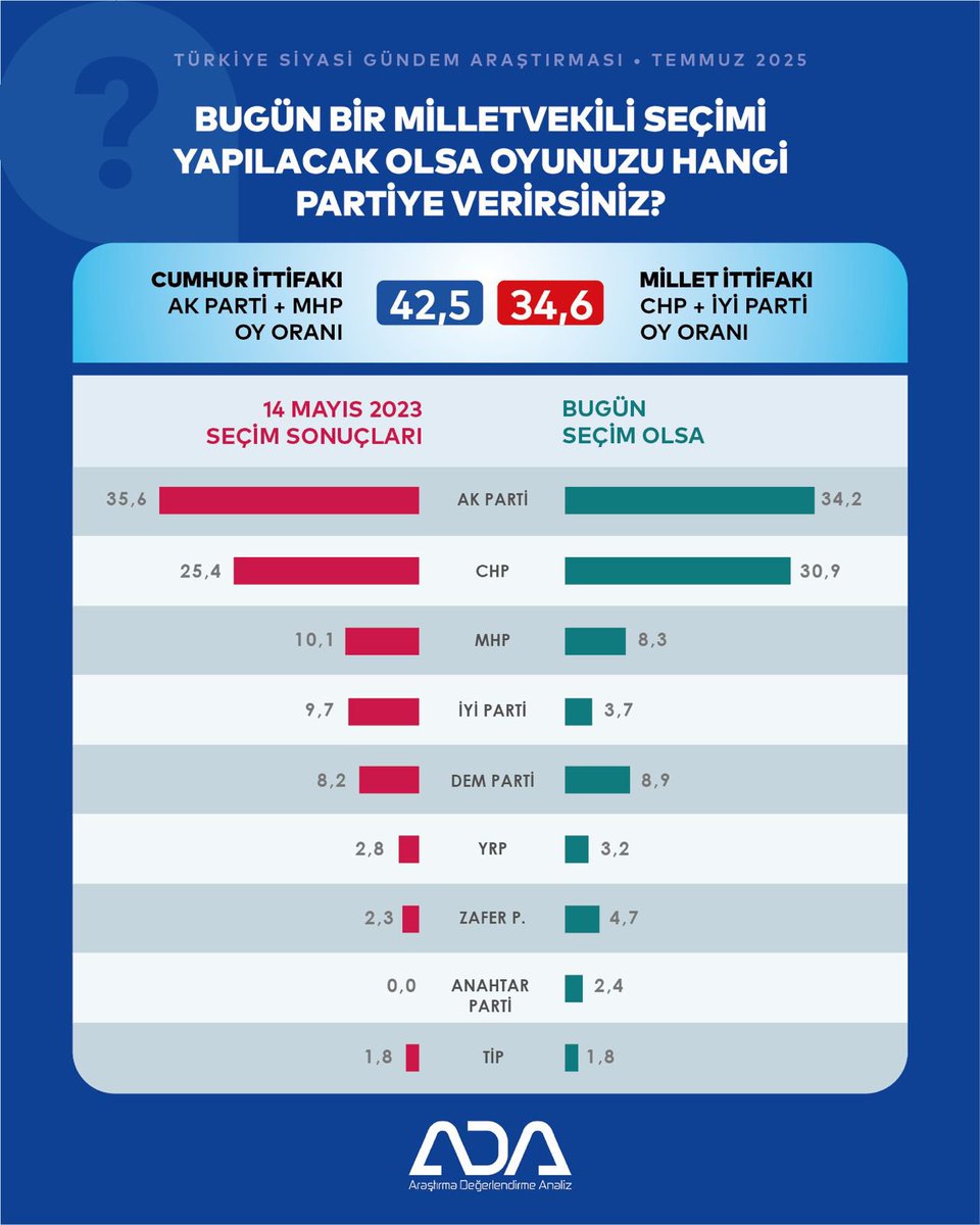 📊 TÜRKİYE SİYASİ GÜNDEM ARAŞTIRMASI – TEMMUZ 2025

“Bugün bir milletvekili seçimi yapılsa oyunuzu hangi partiye verirsiniz?” sorusunu sorduk.

🔵 Cumhur İttifakı (AK Parti + MHP): %42,5
🔴 Millet İttifakı (CHP + İYİ Parti): %34,6

📉 14 Mayıs 2023 seçim sonuçlarıyla